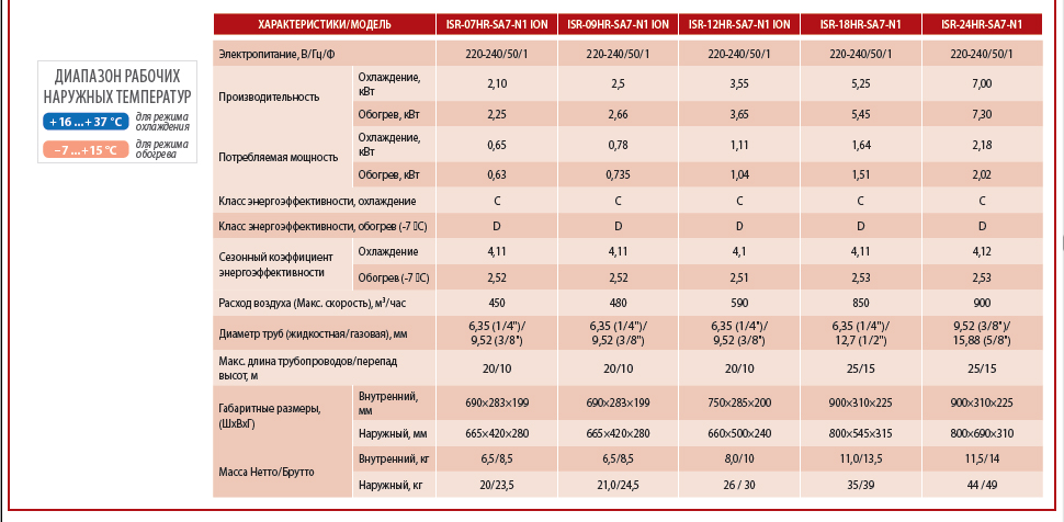 Кондиционер IDEA ISR-HR-SA7-N1 &ndash; купить недорого в Мариуполе, Запорожье, Бердянске, Днепре, Николаеве, Херсоне. Низкая цена, Доставка по Украине