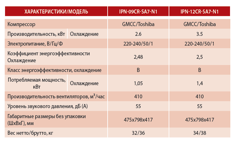 Мобильный кондиционер IDEA IPN-09 CR-SA7-N1